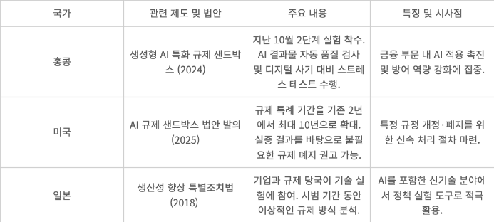 AI·디지털 기술 규제 샌드박스 주요 제도·법안 현황