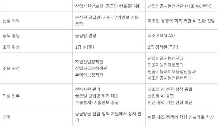 산업통상부 조직개편