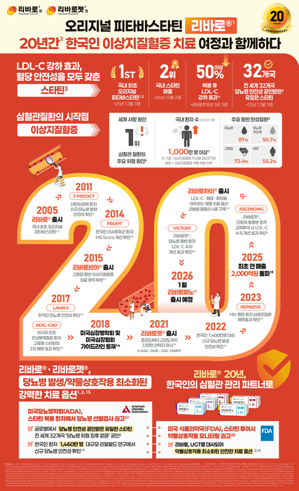 JW중외제약 리바로, 국내 출시 20년…LDL-C 효과·당뇨 안전성 입증