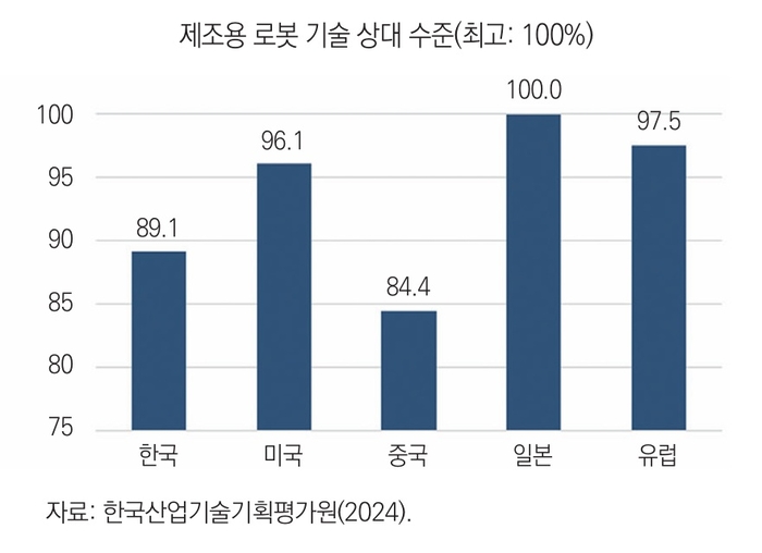 제조용 로봇 기술 상대 수준 (자료=한국산업기술기획평가원)