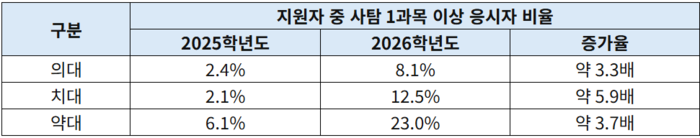 진학사 모의지원 기준 메디컬 계열 사탐 응시자 지원 비율 변화. (자료=진학사)