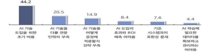 중소기업의 AI 기술 도입의 어려움 〈출처:중소기업중앙회〉