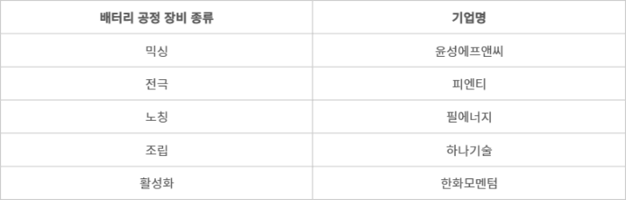 아그라타스 인도 배터리 공장 장비 공급망 - (자료=업계 취합)