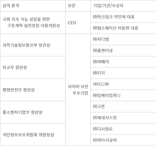 WACON 2025 사이버보안 우수기업