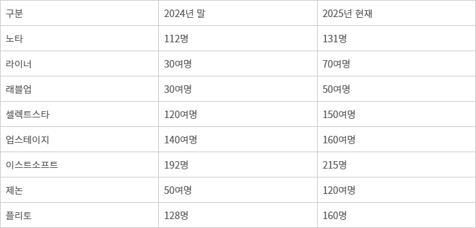 국내 주요 인공지능(AI) 기업 정규직 임직원 수 추이. (자료:각사 취합)