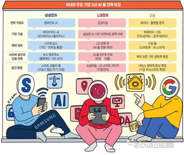 [신년기획]산업별 AI 전망 - 'AI홈'이 알아서 가전제어…에너지 절감·돌봄서비스 척척