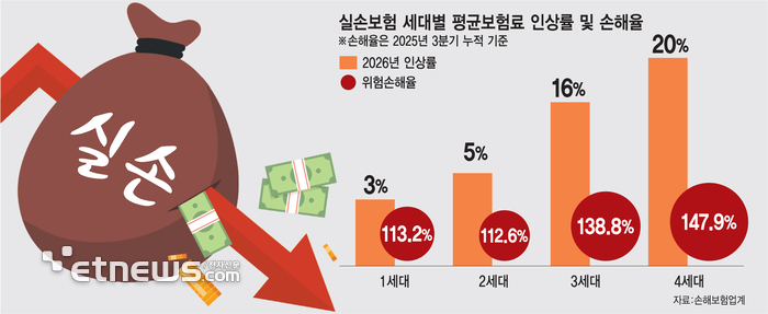150% 육박한 4세대 '실손보험' 손해율…개편 필요성↑