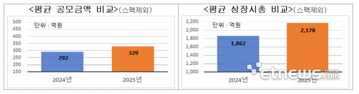 거래소 “코스닥, 딥테크 요람으로”…AI 상장심사 기준 고도화