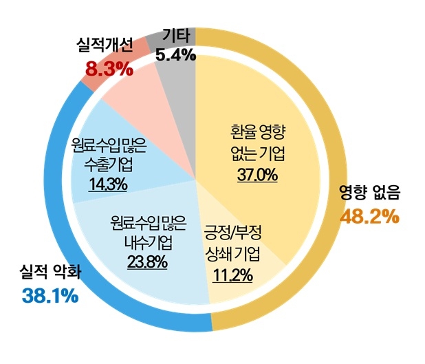 최근 고환율이 기업실적에 미친 영향 (자료=대한상공회의소)