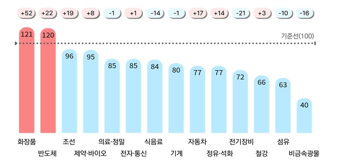 2026년 1분기 주요 업종별 BSI 전망 (자료=대한상공회의소)