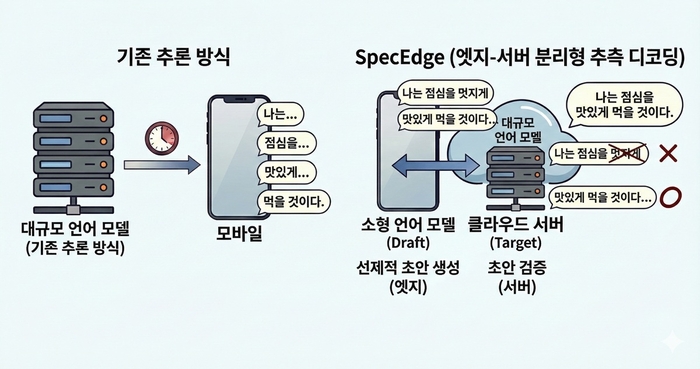 연구팀이 개발한 SpecEdge 개념도