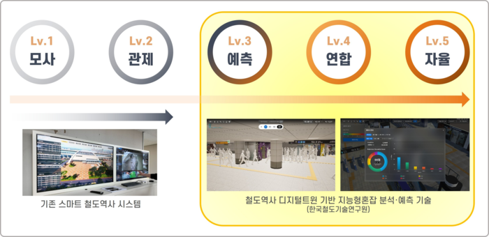 넥스트 제네레이션 스마트 스테이션: 철도역사 디지털트윈 기반 지능형혼잡 분석·예측 기술