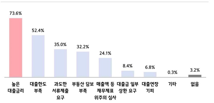 은행 자금조달 시 애로사항(복수응답)