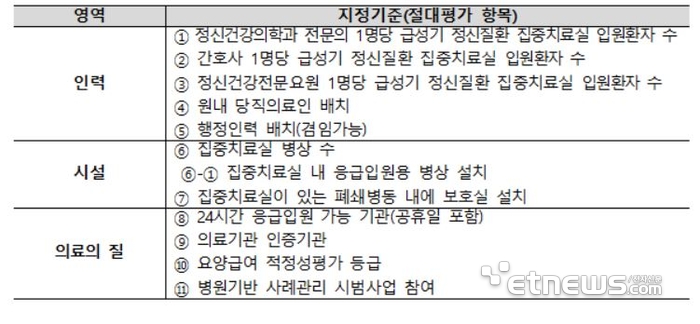 지정기준