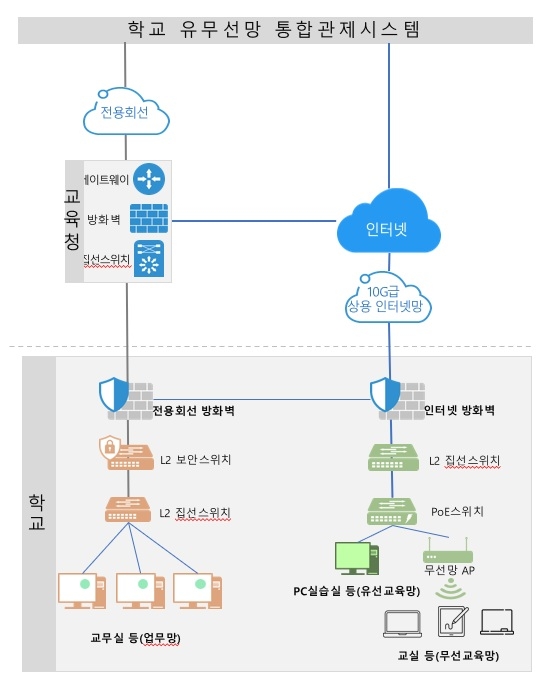 10G급 인터넷 활용학교 네트워크 구성도