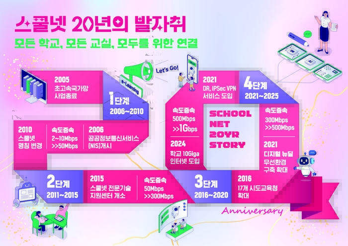 스쿨넷 20주년 인포그래픽
