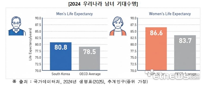 2024년 우리나라 남녀 기대수명