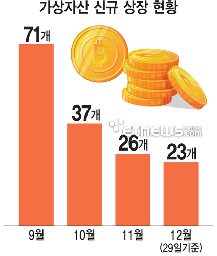 4분기 가상자산 신규 상장 '뚝'…거래 위축·보안 리스크 영향