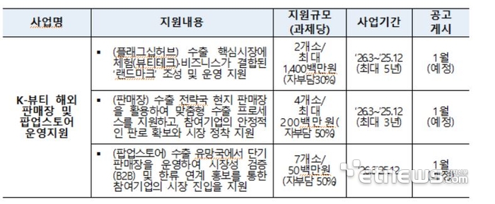 지원사업 현황