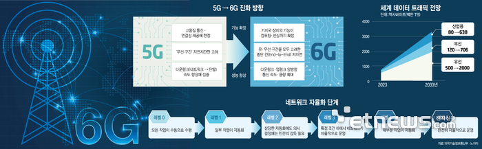 5G → 6G 진화 방향