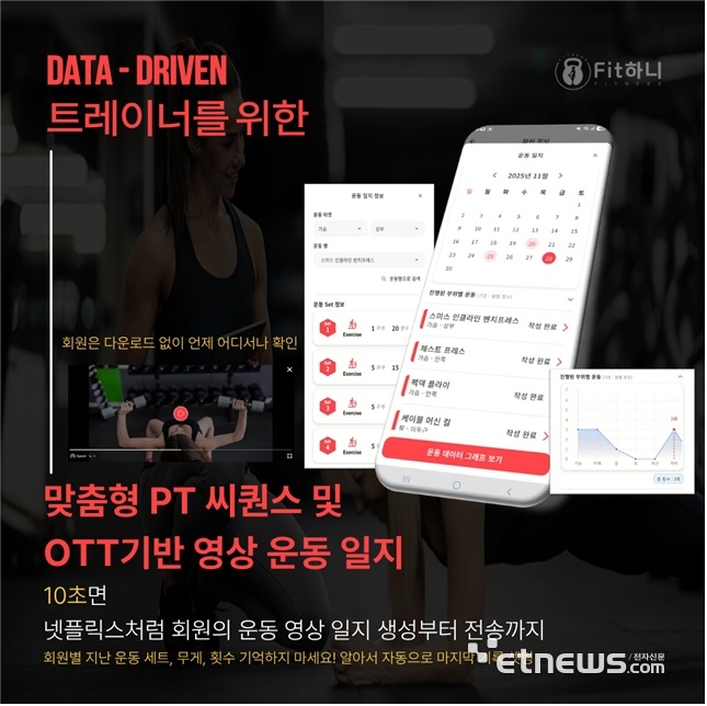 디지털 혁신 기업 '아임인', 피트니스 솔루션 'Fit하니'로 시장 공략 박차