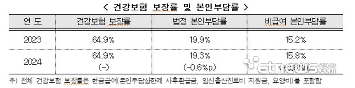 건강보험 보장률 및 본인부담률