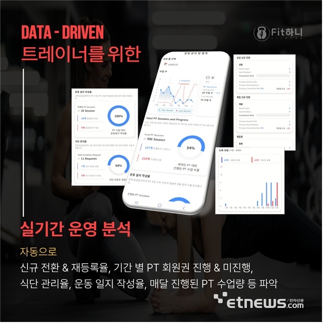 디지털 혁신 기업 '아임인', 피트니스 솔루션 'Fit하니'로 시장 공략 박차