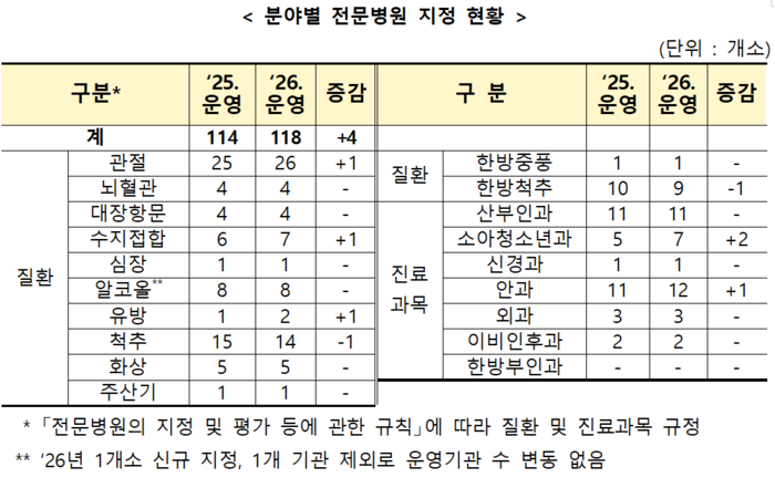 분야별 전문병원 지정 현황(자료=보건복지부)