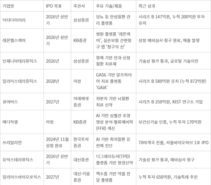 서울바이오허브 입주(졸업) 기업 IPO 준비·완료 기업 (25년 12월 23일 기준)