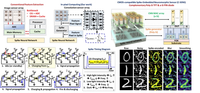 수직 적층형 (M3D) 구조의 AI용 광학신호-스파이크 주파수 변환기 연구 요약