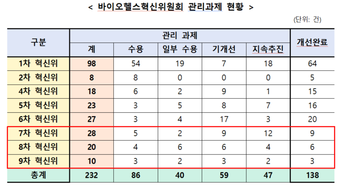 바이오헬스혁신위원회 관리과제 현황(자료=바이오헬스혁신추진단)
