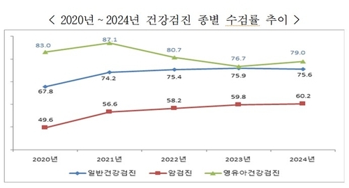 2020~24년 건강검진 종별 수검률 추이(사진=국민건강보험공단)