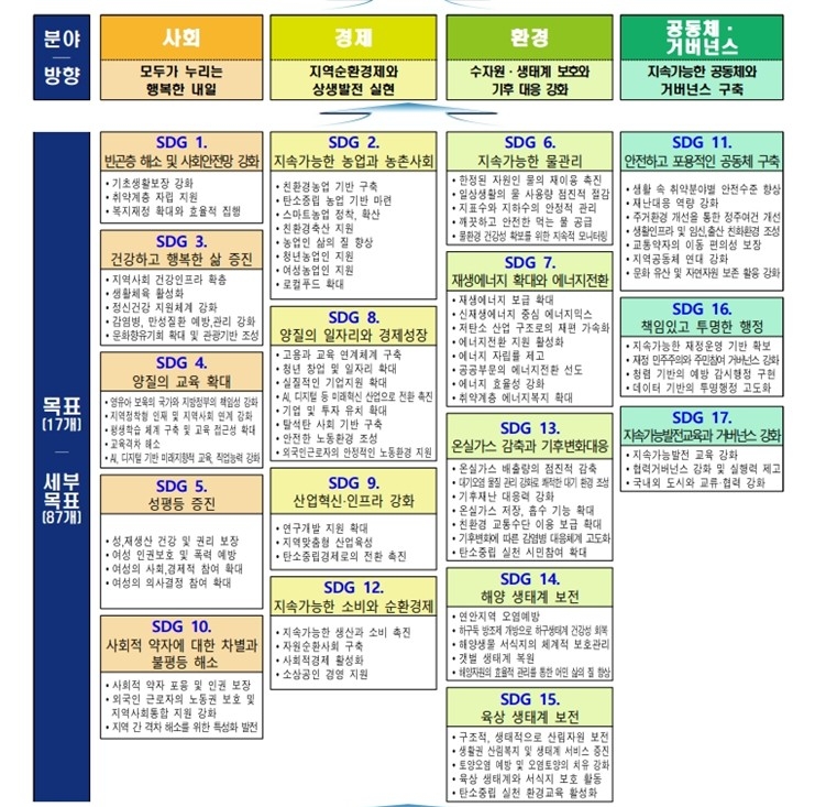 충청남도 지속가능발전 기본전략 2045 추진체계