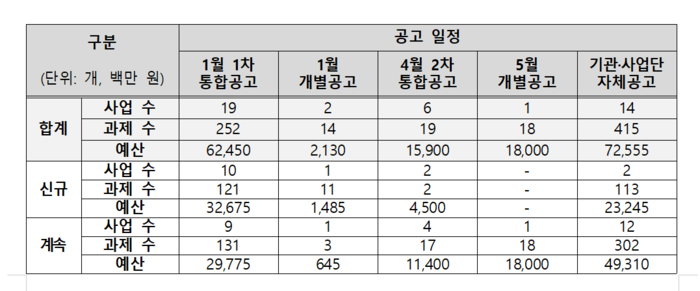 보건복지부 보건의료 R&D 공고 일정(자료=보건복지부)