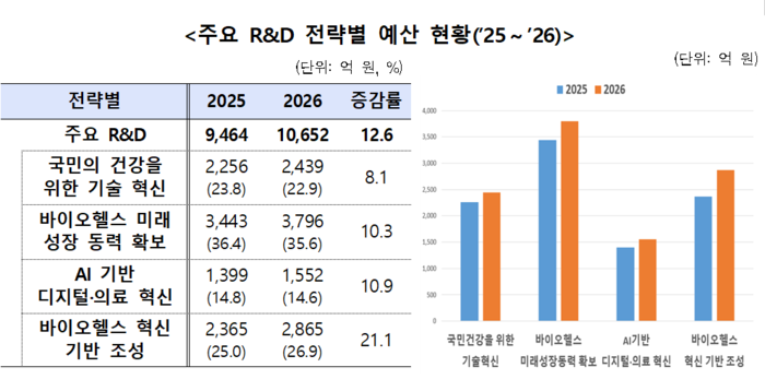 보건의료 주요 R&D 전략별 예산 현황(자료=보건복지부)