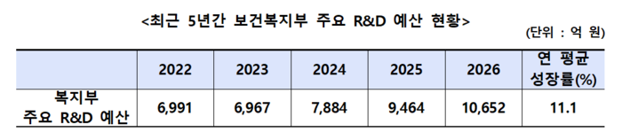 최근 5년간 보건복지부 주요 R&D 예산 현황(자료=보건복지부)