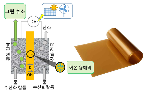 저알칼리 이온 용해막 수전해 개요