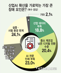산업AI 확산을 가로막는 가장 큰 장애 요인은?