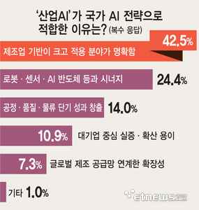 '산업AI'가 국가 AI 전략으로 적합한 이유는?