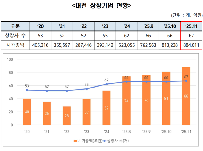 대전시, 지역 상장기업 인지도 높인다…'대전지수' 개발 매일 공표