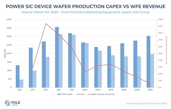 SiC 전력반도체 웨이퍼 생산 설비투자와 장비 매출 (출처:욜그룹)