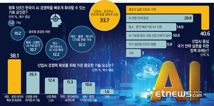 향후 5년간 한국이 AI 경쟁력을 빠르게 확대할 수 있는 기회 요인은?