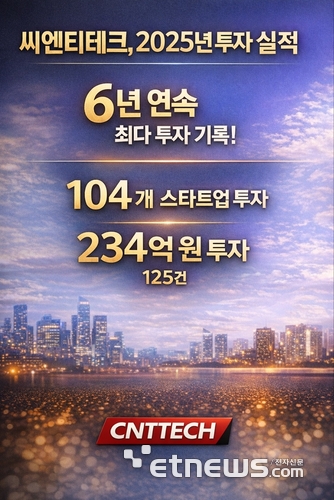 씨엔티테크, 2025년 투자 혹한기 속에서도 6년 연속 최다 투자 기록