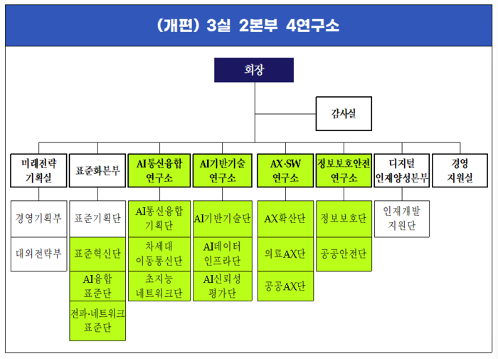 TTA, AI 혁신 지원 체제로 조직 개편…AI 신뢰성·보안 강화에 방점