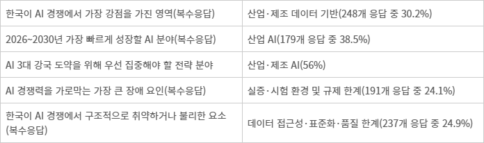 공학분야 AI 전문가, “LLM보다 제조 AI·AI 반도체 중요”