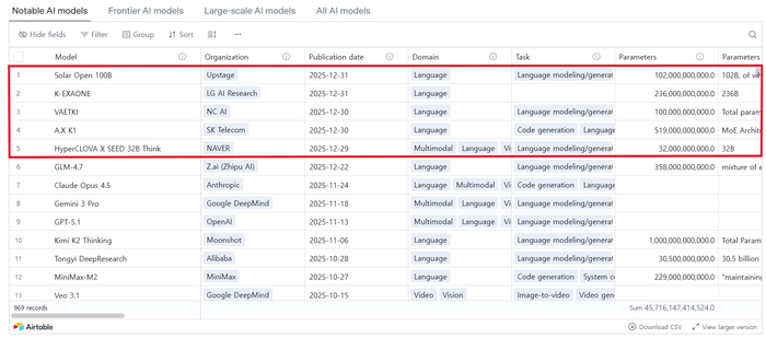 미국 비영리 AI 연구 기관 '에포크 AI'가 정부 '독자 AI 파운데이션 모델 프로젝트' 1차 결과물인 토종 AI 모델 5종을 '주목할 만한 모델'로 선정했다. [캡처=에포크 AI 홈페이지]