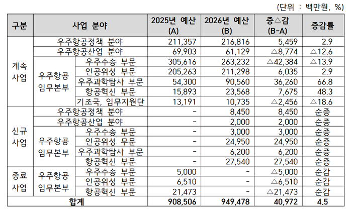 2025~2026년 우주청 R&D 사업예산 비교표. (우주청 제공)
