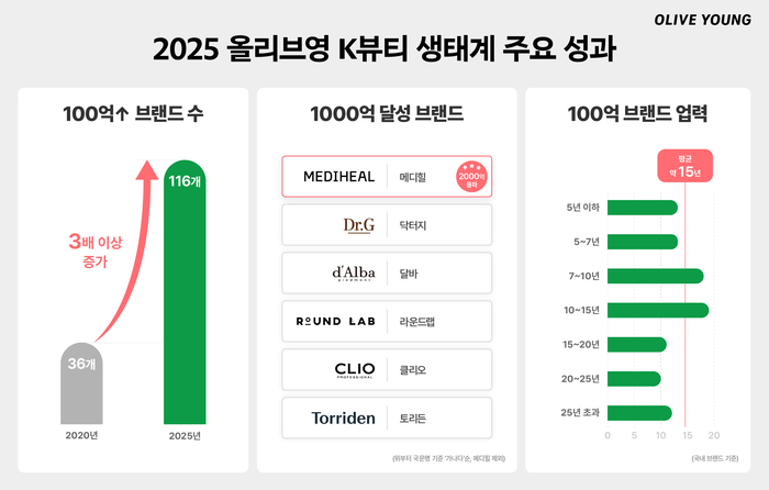 CJ올리브영, '100억 클럽 브랜드' 116개…5년 만에 3배