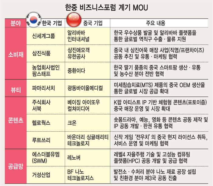 한중 비즈니스포럼 계기 MOU