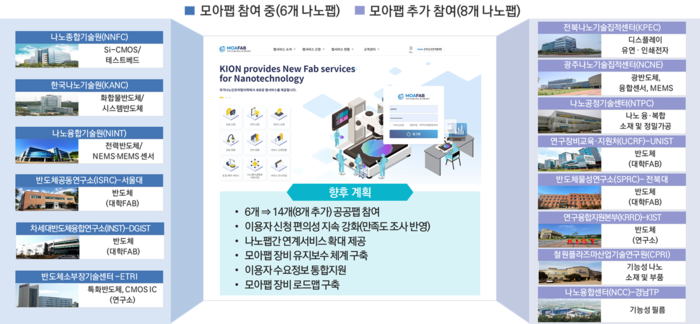 국가 나노팹 통합정보시스템 '모아팹(MoaFab)' 참여기관. (과기정통부 제공)
